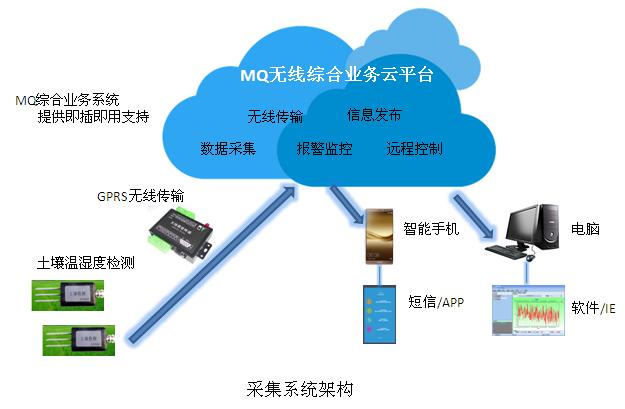GPRS 温湿度