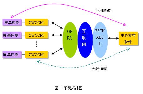 gprs led