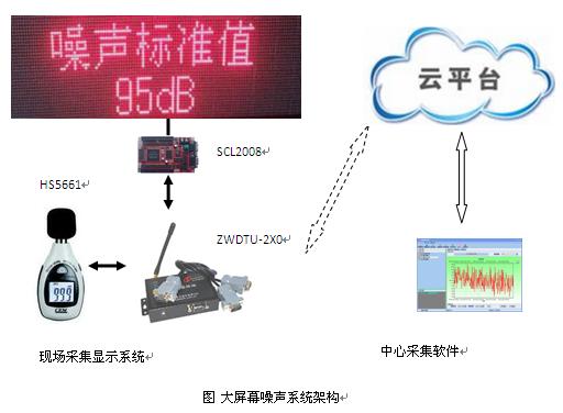 噪声显示回传系统架构 噪声显示回传系统架构